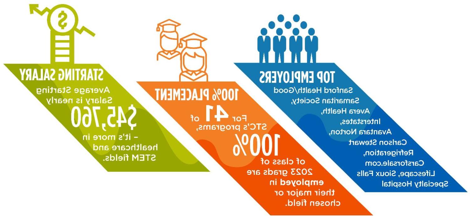 Placement Report Graphic